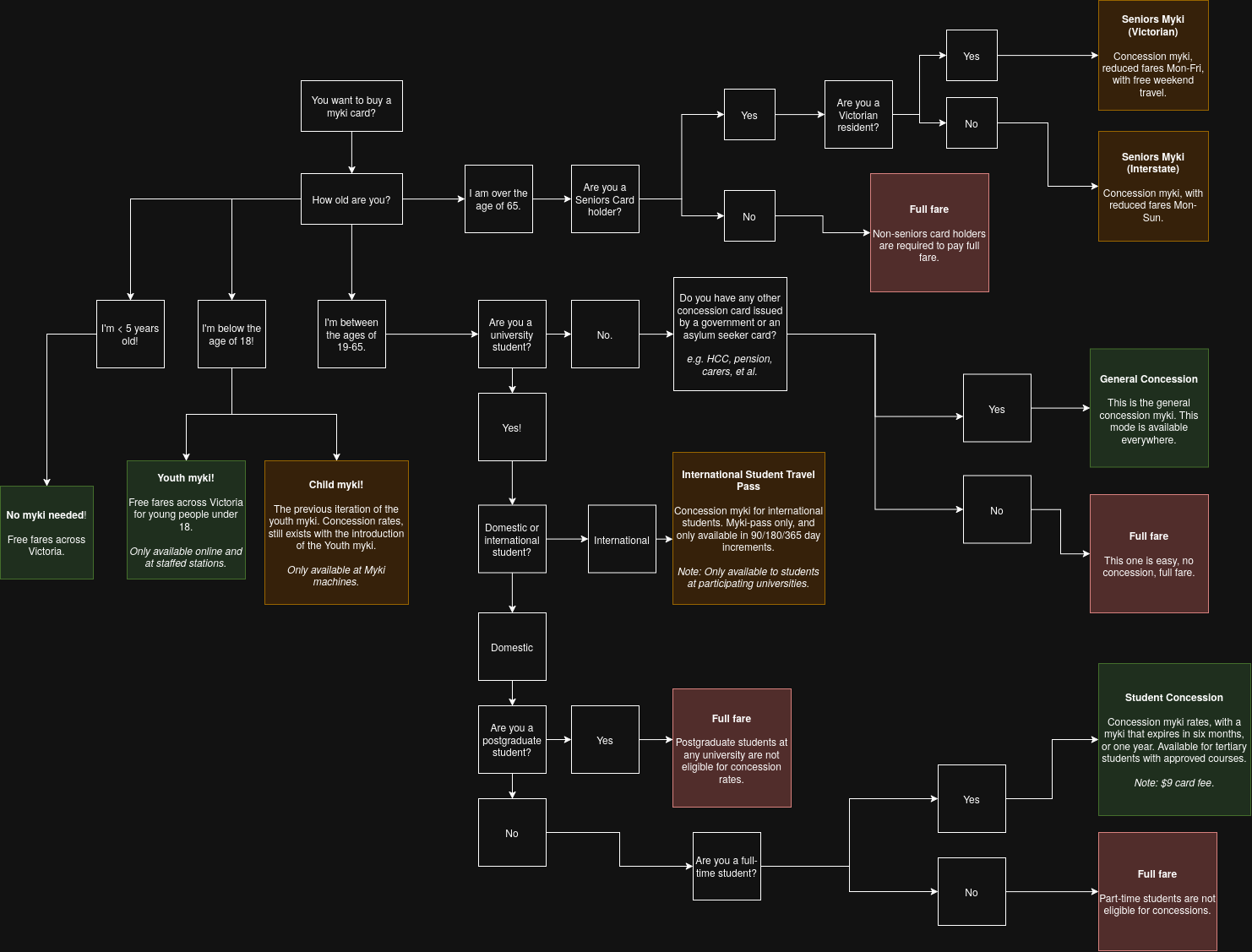 The Victorian myki system, as a flowchart.